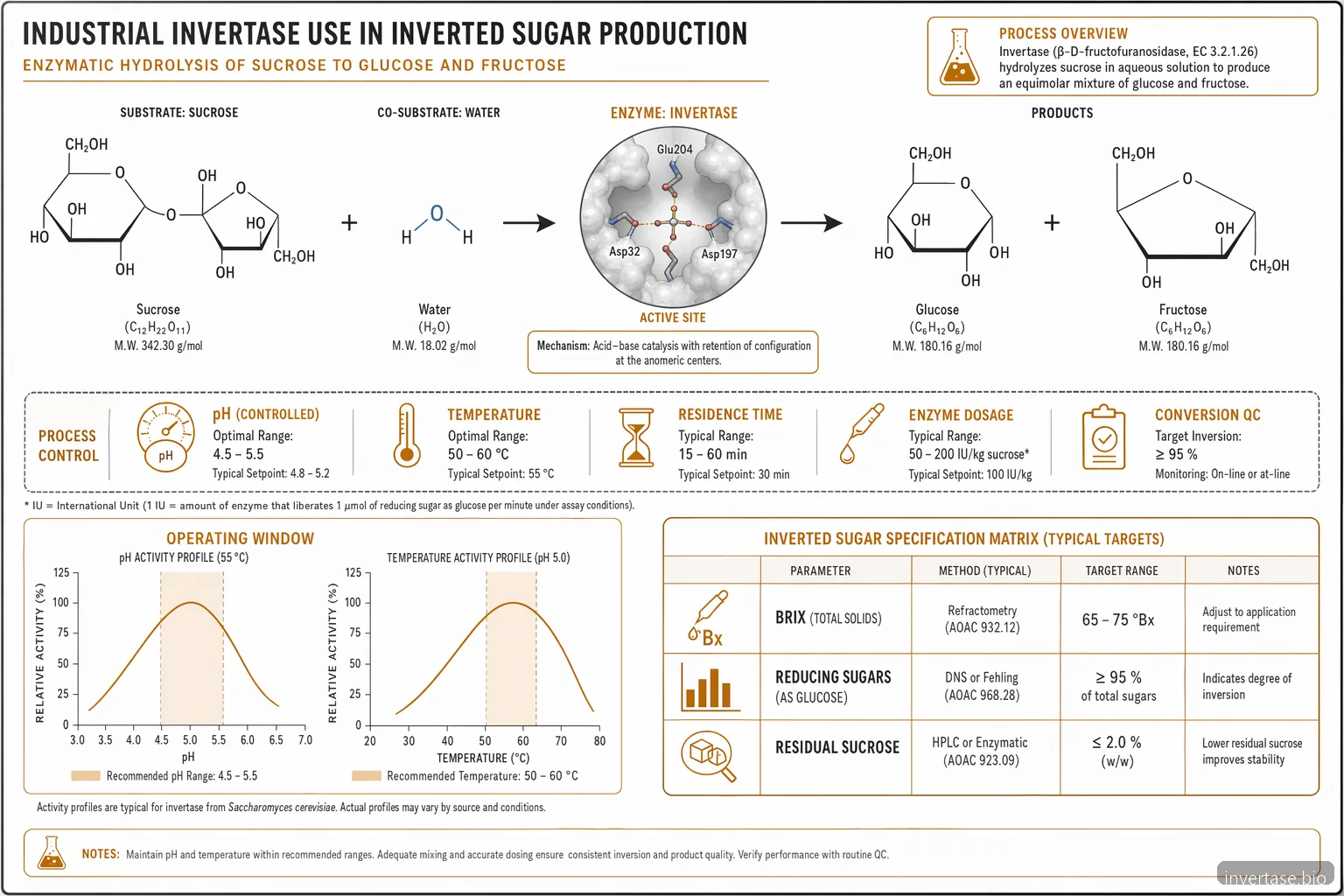 inverted sugar mechanizmus diagram, szacharóz hidrolízise invertase enzimmel glükózra és fruktózra pH- és hőmérséklet-szabályozással